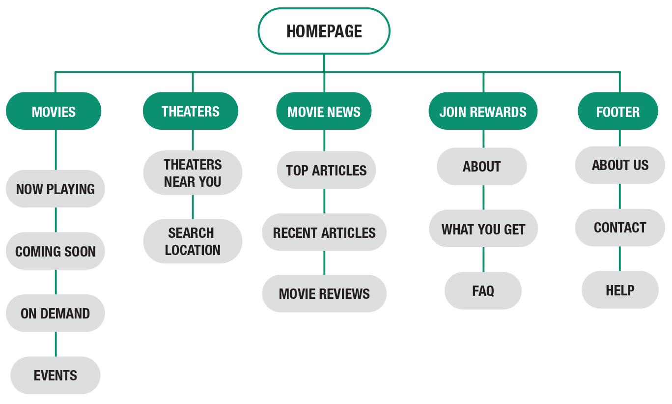 CineTix Site Map Image
